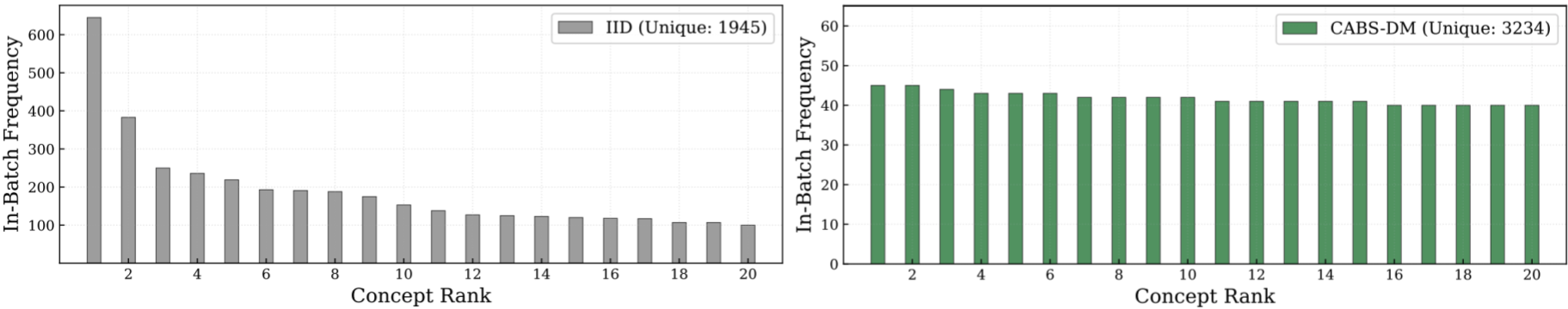 Sub-batch compositions: IID vs CABS-DM
